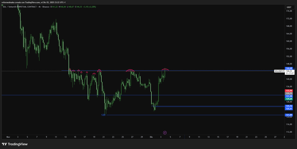 Swept the eqhs for 1%

In my opinion this particualr eqhs has to sweep by a lot more... this is not enough.

BUT, if we stay below 144 eqhs might be a decent opportunity for a short.

HTF im so bullish as i said as long as we dont make another low 120ish

$SOL