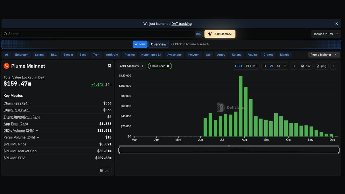 DefiLlama's tweet image. Now tracking @plumenetwork on our Chain Fees Dashboard
