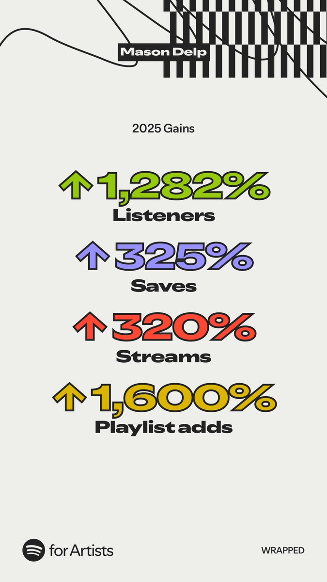 MasonDelp's tweet photo. What a wonderful surprise to make my day. I can’t believe I have 400 monthly listeners🥲so grateful I made even a small impact in so many people’s lives musically. https://t.co/FFEwE8PXUO