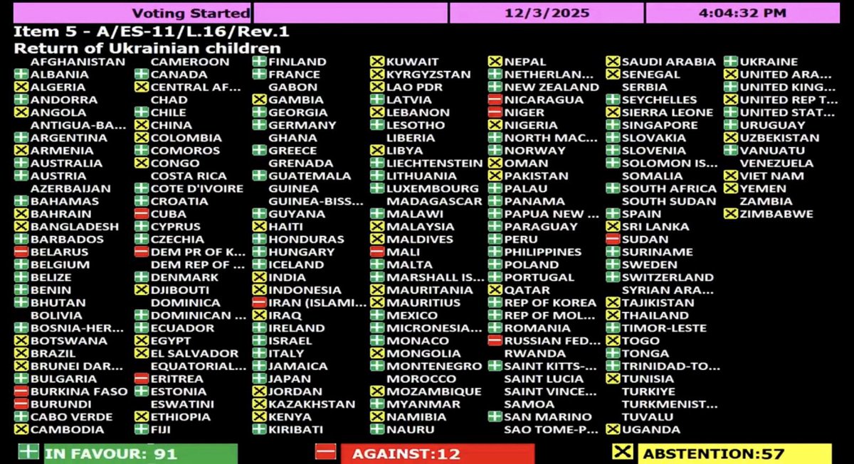 The UN General Assembly has just adopted a landmark resolution demanding that Russia return the Ukrainian children it has forcefully abducted👏My gratitude goes to the 92 states that stood on the right side of history👏And I will not forget those who chose to abstain. NEVER🤬