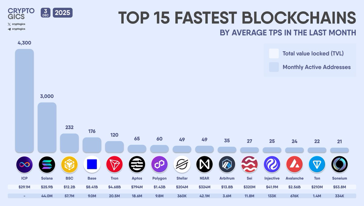 cryptogics's tweet image. TOP 15 FASTEST BLOCKCHAINS BY AVERAGE #TPS

#InternetComputer #Solana #BNBChain #Base #Tron #Aptos #Polygon #Stellar #NEARProtocol #Arbitrum #Sei #Injective #Avalanche #Ton #Soneium