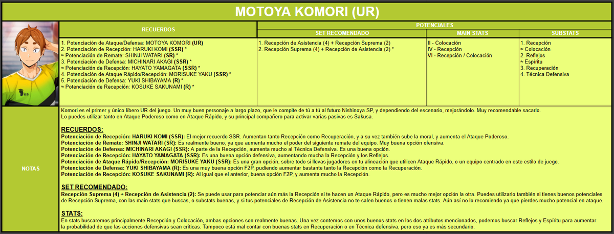 Último personaje UR de Haikyuu!! Fly High: ¡Motoya Komori!🔥

El mejor líbero del juego actualmente, y muy a la par con el futuro Nishinoya SP🔝

La mejor build, recuerdo, potenciales, stats, substats, e incluso sugerencias adicionales⬇️

- Guía completa: docs.google.com/spreadsheets/d…