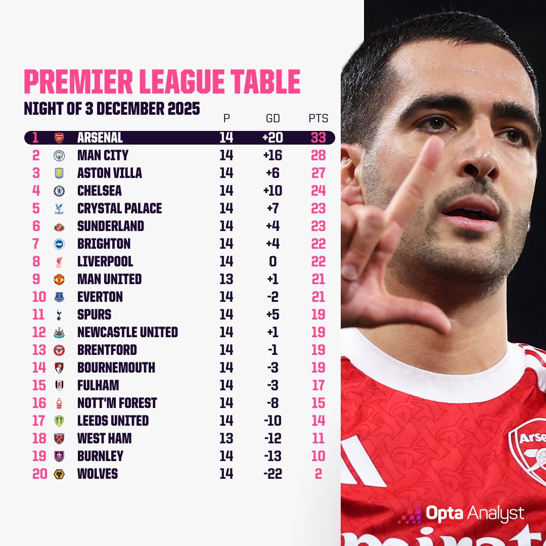 Opta Analyst tweet media