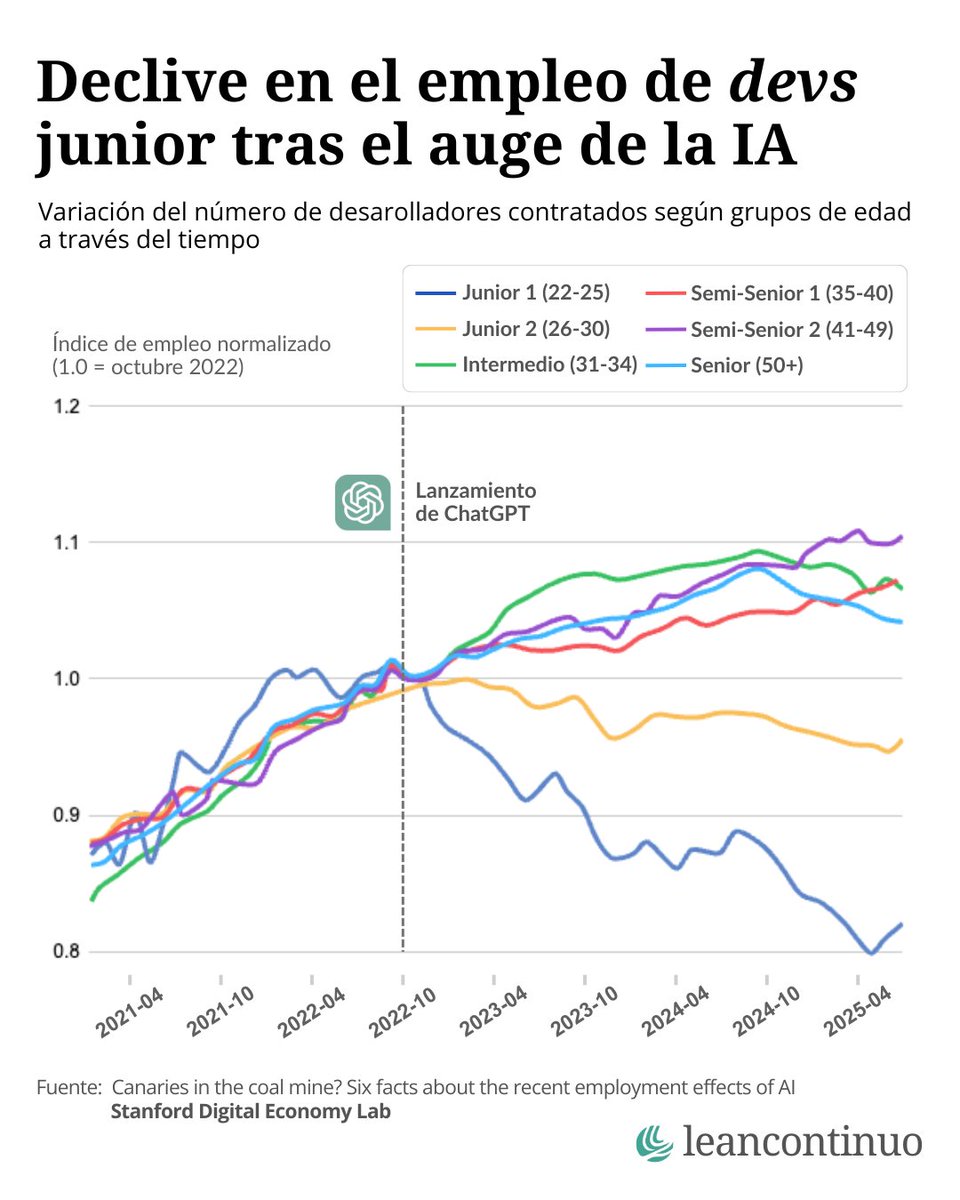 leancontinuo's tweet image. Ahora que son tres años del inicio de la era de IA generativa, veo estos datos y me surge la duda: ¿Qué está pasando con los desarrolladores junior?

#SoftwareDevelopment 
#Employment  #AI  #Data #DataViz