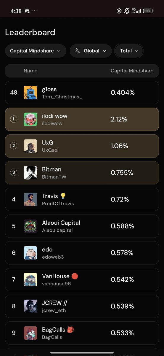 Gm legends ☀️

A few days ago I mentioned how massive the referral bonuses are on the Spaace platform.

Now the c00kie × Spaace campaign just credited those bonuses as well

and I’m officially back in the Top 100 creators again. 🤝

Let’s keep pushing ⚡️

<a href="/spaace_io/">Spaace 🟠</a>