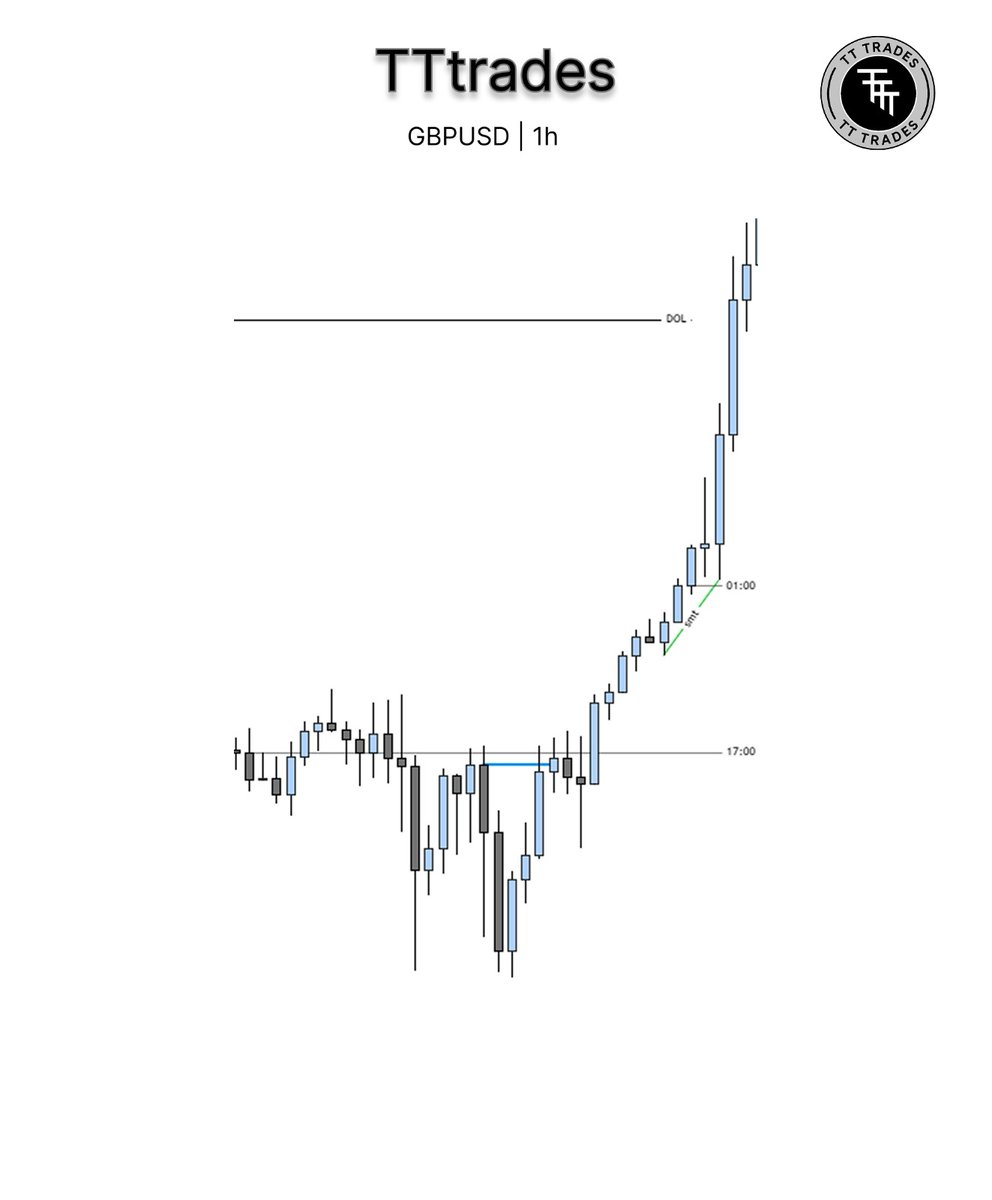 TATO_TRADES's tweet photo. London continuation https://t.co/8W3Hx9rdFB