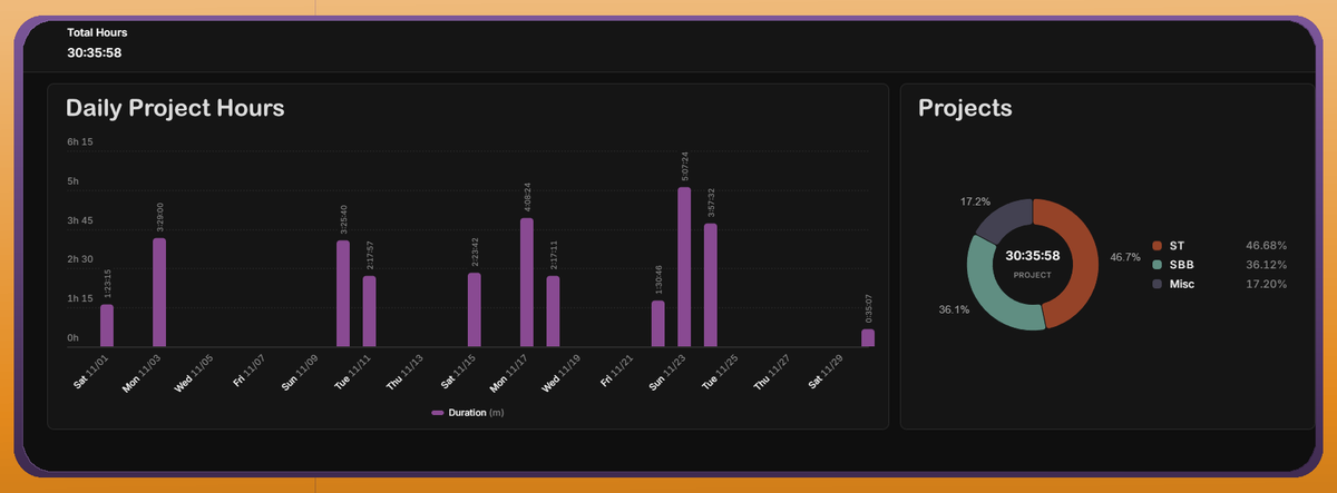 SchmidtSource's tweet photo. The trend of light personal project hours continued in November, but there were a few pockets of scriptwriting and editing to be found within its weeks. A few modest productions saw the light of day, too! 🔆 #TogglTime https://t.co/SHu9MIcDjt