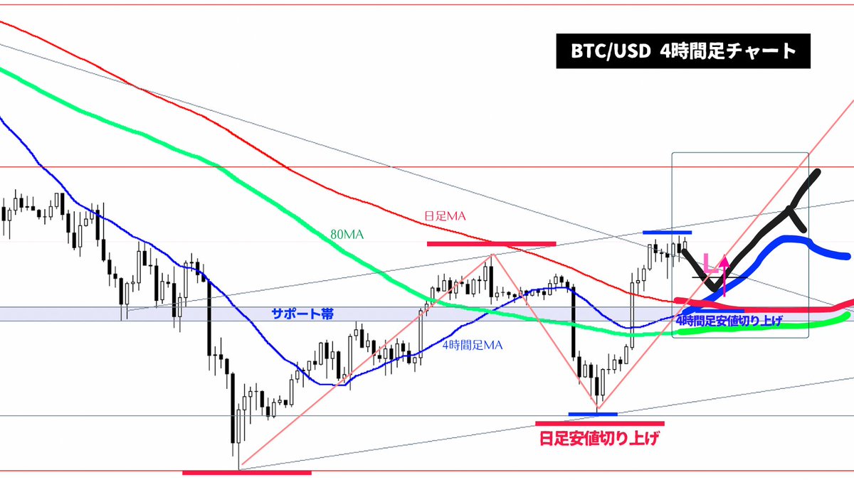 BTC/USD：日足レベルの第3波を4時間足レベルの第3波から獲りにいくロングシナリオ👇ただし、4時間足 第1波が大幅に伸びているので第3波はあまり伸びない可能性もあり注意が必要。とは言え週足MAと日足MAとの乖離が酷いのでこの乖離を埋めるために上昇してくる可能性が高く  ...