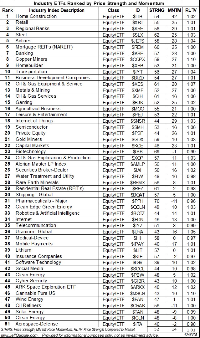 macroQmicro's tweet image. Industry ETFs ranked by price strength and price momentum re Dec. 3 close: $ITB $XRT $KRE $SLX $JETS $REM