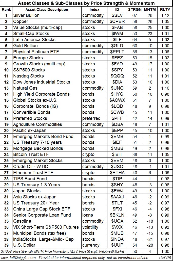 macroQmicro's tweet image. Asset Classes ranked by price strength and price momentum re Dec. 3 close: $SLV $CPER $FAB $IWM