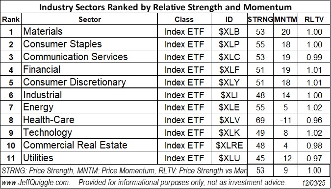 macroQmicro's tweet image. Industry Sectors ranked by price strength and price momentum re Dec. 3 close: $XLB $XLP $XLC