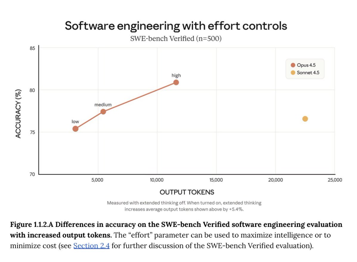 effort vs tokens chart