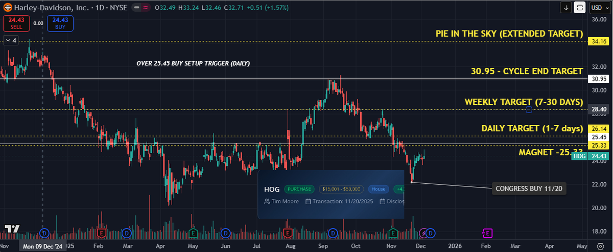 JuiceboxITF's tweet image. THE JUICE🧃: AN ANALYSIS ON $HOG (HARLEY-DAVIDSON) 🏍️ @harleydavidson 

Let’s break down the setup on Harley-Davidson (#HOG) as we approach potential key targets.

Current Price: $24.43 ✅

Key Levels to Watch

Magnet Zone: 25.33 – Price is currently approaching this near-term