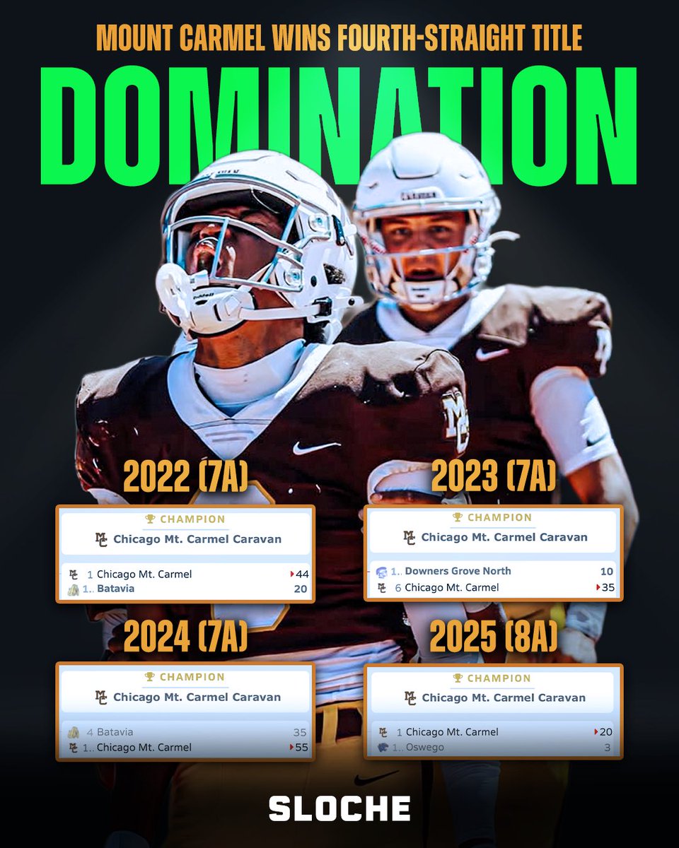 Mount Carmel has been RUNNING the State Finals series the past FOUR seasons..😳🔥

The Caravan don't seem to be losing any steam soon either, as they have several star players that won't be graduating this school year.

Could we see them win FIVE straight? 👀