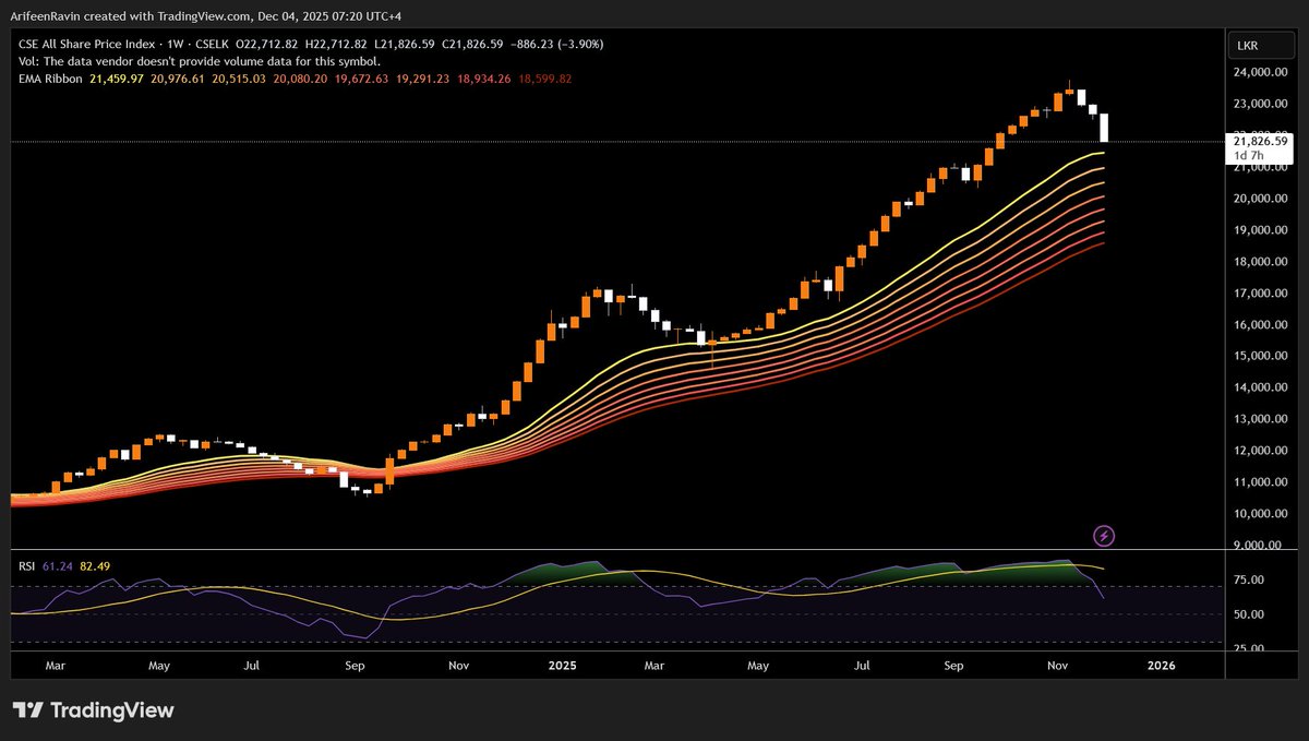 ArifeenRavin's tweet image. All you need to know is where does this technically completes, whether big or small. 
1. Smaller H&amp;amp;S - already completed 22085-22117✅
2. Bigger H&amp;amp;S - ongoing and may or may not complete at 21500🤌
Interestingly #ASI could find support near 20EMA on the weekly chart. Link⤵️ 3/4