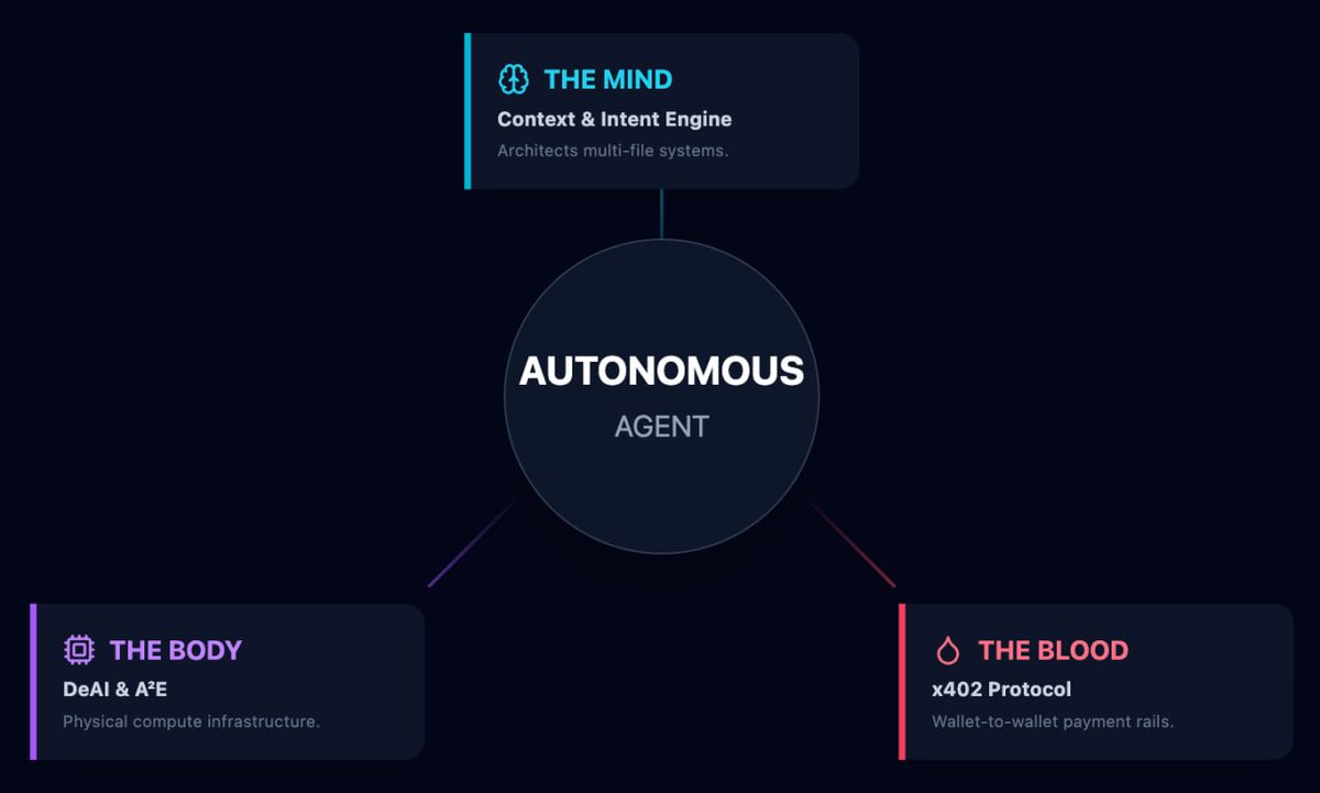 TokenOS_AI's tweet photo. TEASER: In v4, https://t.co/j5hEGhNMgh transitions from being the "The Autonomous AI Operating System Powering the Web3 Economy" to being "The Operating System for the Autonomous Economy." 

In 2026, it will no longer be necessary to differentiate between web3 and anything else... Within a year or so, nearly half of all blockchain transactions and a significant portion of commercial API calls will be initiated by AI agents rather than humans.

https://t.co/j5hEGhNMgh empowers users, and agents, to build for the future. Over this coming month, we will be revealing our expanded roadmap, our thesis for the future, and the introduction of TokenOS's computational layer, DeAI & A²E. 

Lots of announcements and more teasers coming soon, so stay tuned. 

$TOS CA: HmjCoarLh5duURfJ333DwfFiPyTCgFT35pRSAoP8pump