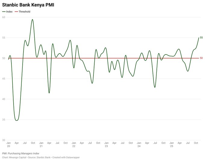 4.  Stanbic Bank Kenya's PMI surged to 55.0 in November 2025, marking its highest level since October 2020, driven by the sharpest increase in new business and output in over five years.