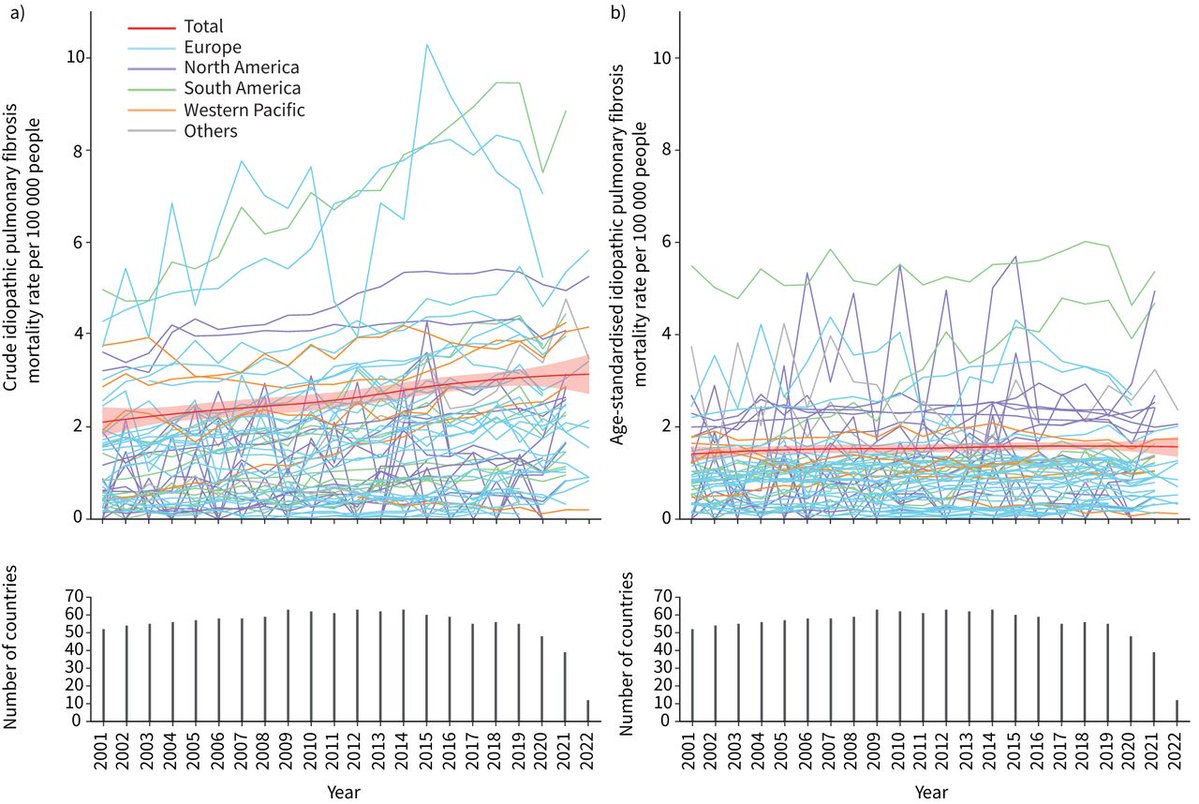 Idiopathic pulmonary fibrosis-associated mortality rates have increased globally, particularly in males. There are significant geographical, age and sex disparities, emphasising the need for targeted public health measures and improved disease management. bit.ly/3Z5iRy3