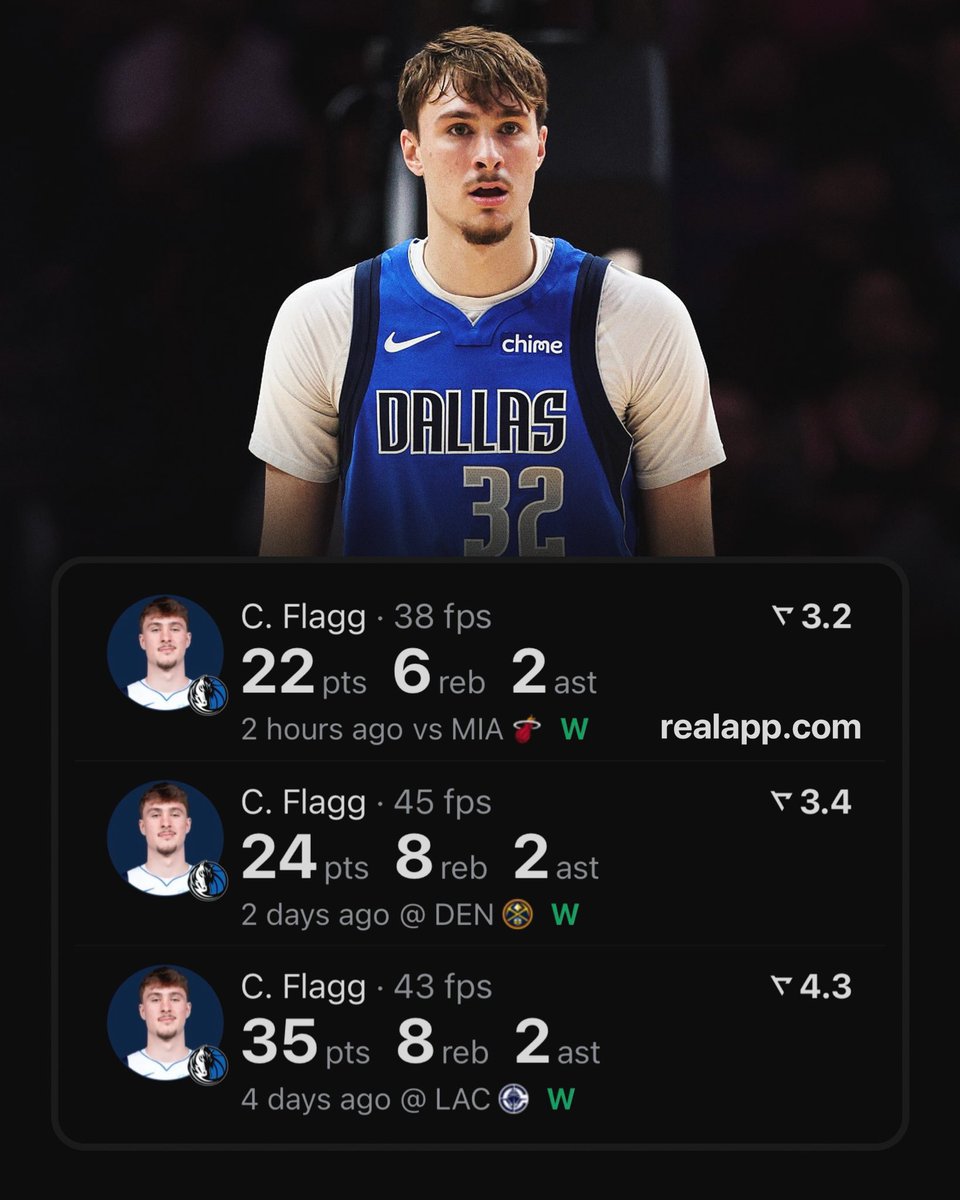 realapp's tweet image. Cooper Flagg is the youngest player in NBA history to have 3-straight 20-point games.