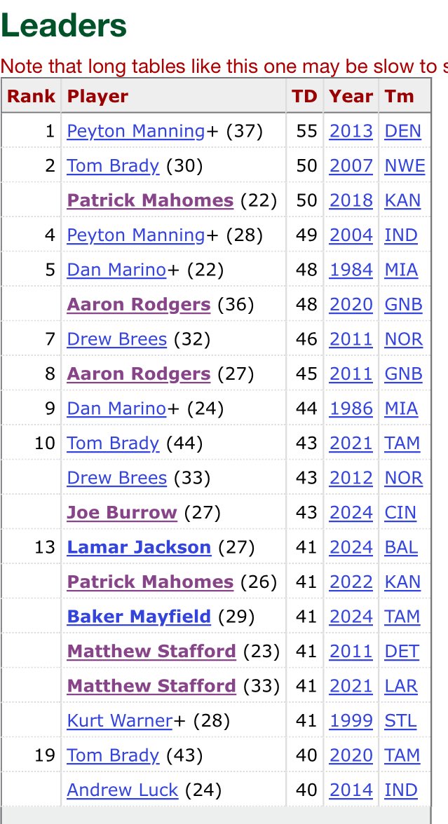 LAR9MS's tweet image. Most seasons with 41 TD passes or more:

Manning: 2
Brady: 2
Mahomes: 2
Marino: 2
Rodgers: 2
Brees: 2
Stafford: 2

Matthew Stafford needs just 9 more TD’s to be the only player in NFL history with 3.