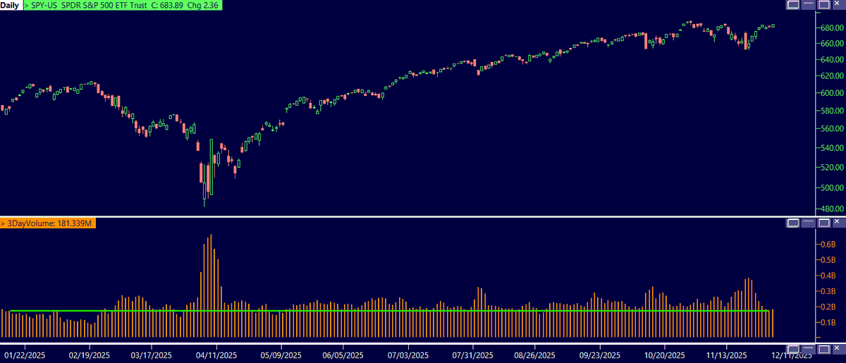 BenKizemchuk's tweet photo. Low-volume “rocket ship” moves like the last few days can occur in both bull and bear markets so how do you tell them apart?

Over the past few days, the S&P 500 has surged about 4.8%, yet on some of the lightest volume since August. Historically, this type of action can align with either a bear market rally or the early stages of a new bull market.

The key is context. 

Historically, in true new bull markets, a low-volume thrust usually comes after a deep prior decline, not a modest 5% pullback off an all-time high like we’ve seen recently. By contrast, shallow drops followed by sharp thrust rebounds, like the one we’ve just seen, are more commonly found in bear markets. 

You also don’t typically kick off the thrust with materially low volume right out of the drop. It has happened in the past, but typically low volume appears later as the rally develops. 

Moreover, leadership behavior matters: in bull market continuations, the leading stocks usually drive the advance out of the bottom. Right now, that’s not happening. The 2025 market leader, NVDA, remains 13% below its highs and has been flat for the past eight sessions since S&P 500 took off. This kind of lag is unusual in a bull market continuation, but more common in early bear rallies.

As for the recent surge in market breadth studies... can they be trusted on such light volume? Historically, breadth improvement tends to be accompanied by strong volume, but not always. This suggests to me there’s little to no institutional participation in the rebound we’ve seen over the past few sessions.

Finally, more casual metrics, like the percentage of stocks above key moving averages, often look encouraging during bear market rallies but have a poor track record of signaling a durable trend change. On their own, they simply cannot distinguish between bull and bear phases.

On the whole, what I’ve outlined above reflects tendencies, not certainties. Markets rarely move in absolutes. That said, based on the weight of evidence, the balance of probabilities leaves me doubting the continuation of a bull market. To me, this still looks like the first bear rally.