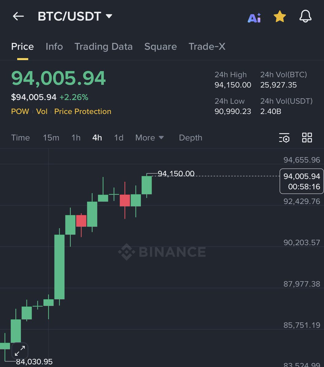 crypto_king34's tweet photo. Bitcoin just broke $94,000 🚀🚀🚀🚀🚀 https://t.co/1hjP5qGpsx
