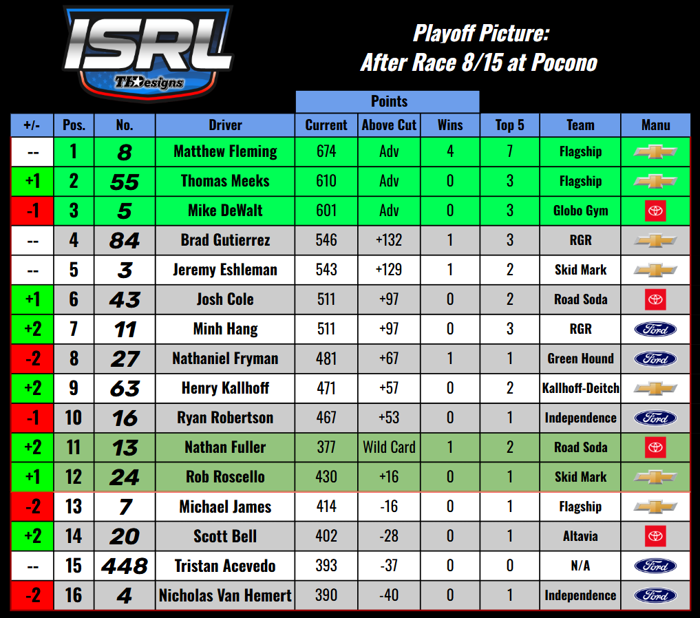 Thomas Meeks and Mike DeWalt join Matthew Fleming as locks for the ISRL Playoffs after Pocono! 2 races remain in the regular season. See you at Las Vegas next Tuesday for the Beer Drinkers 165🎲🃏