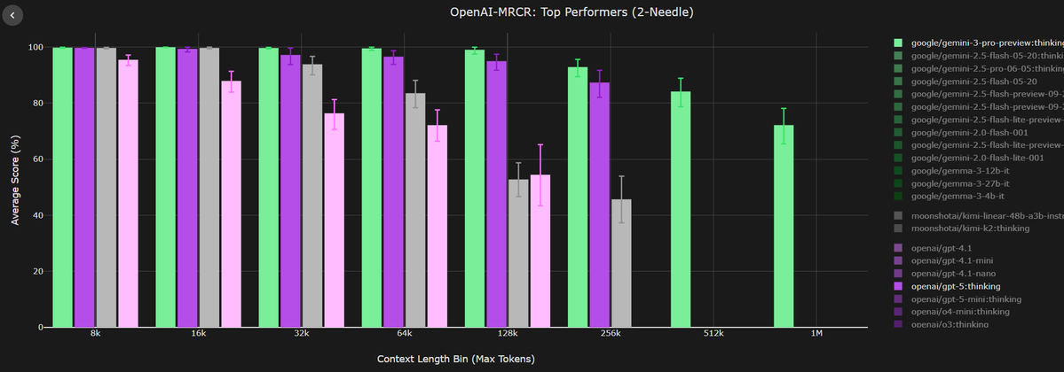 MRCR benchmark chart