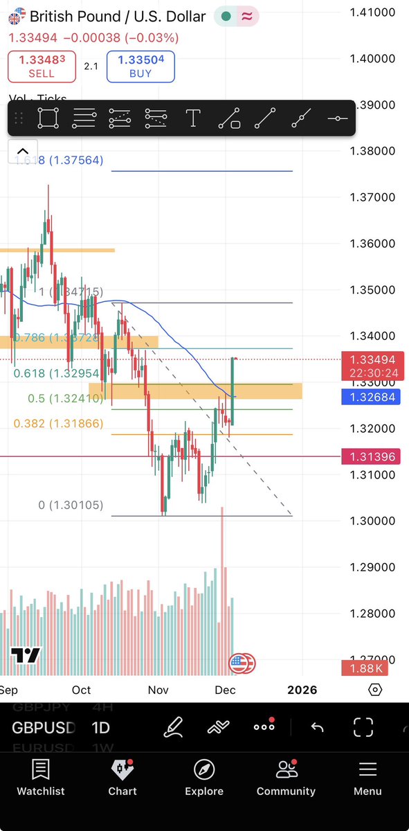 J_bhamz's tweet photo. #GBPUSD just tore through that confluence of resistance like it was nothing https://t.co/IhjhcjxroV