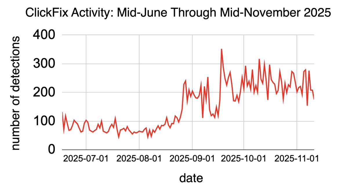 Unit42_Intel's tweet image. Browser-update-themed lures are fueling a surge in #ClickFix activity. We&apos;ve seen 10K-plus hits on sites that lead to ClickFix pages pushing a variety of malware types through #pastejacking. Details at bit.ly/4iyA4s6
