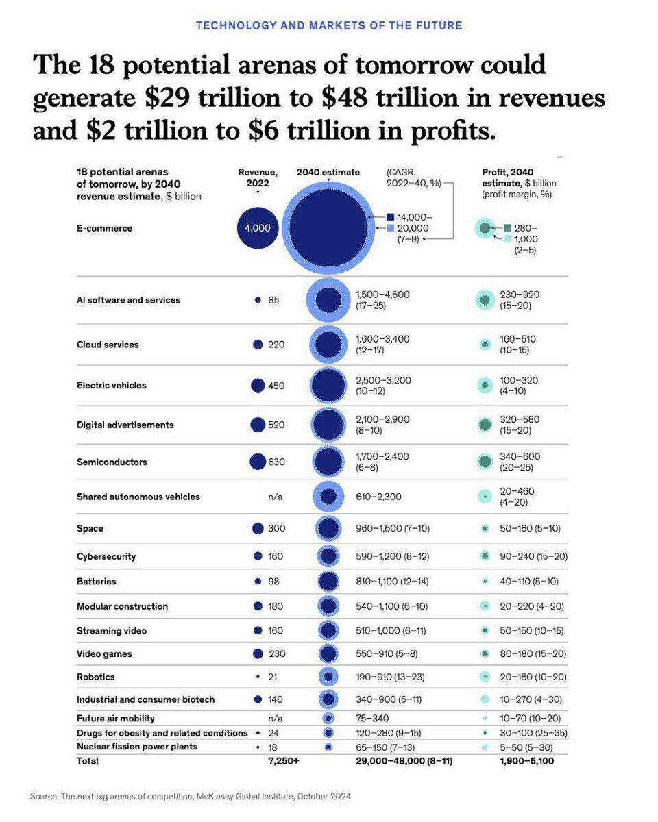 18 مجالاً تقنياً سيسيطرون على الاقتصاد العالمي بحلول 2040 بقيمة 48 تريليون دولار.

التفاصيلة في تقرير ماكينزي الأخير ⬇️

#اقتصاد_المستقبل #تكنولوجيا #نمو