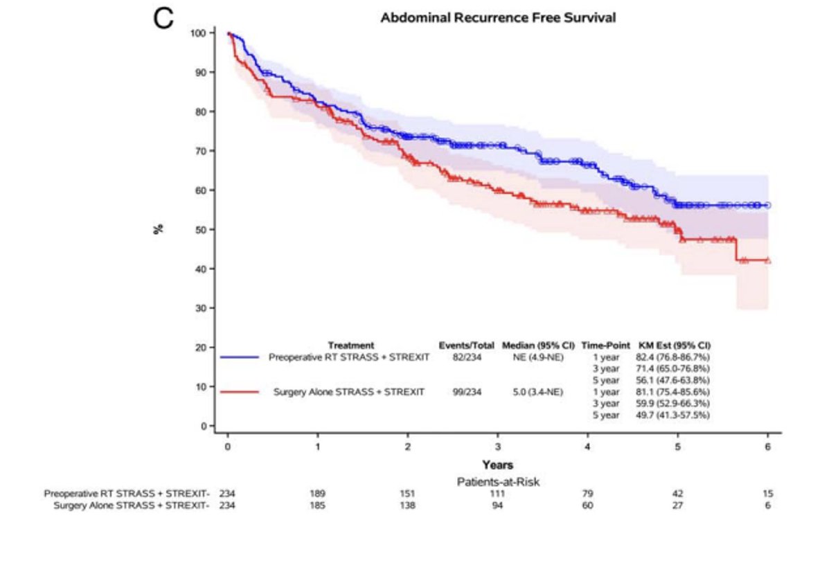 AnnSurgOncol's tweet photo. 9c. There was improved abdominal RFS in the pre-op RT cohort compared to surgery alone HR 0.61 95% CI (0.42-0.89) #ASOChat https://t.co/mmbeoFk0BI