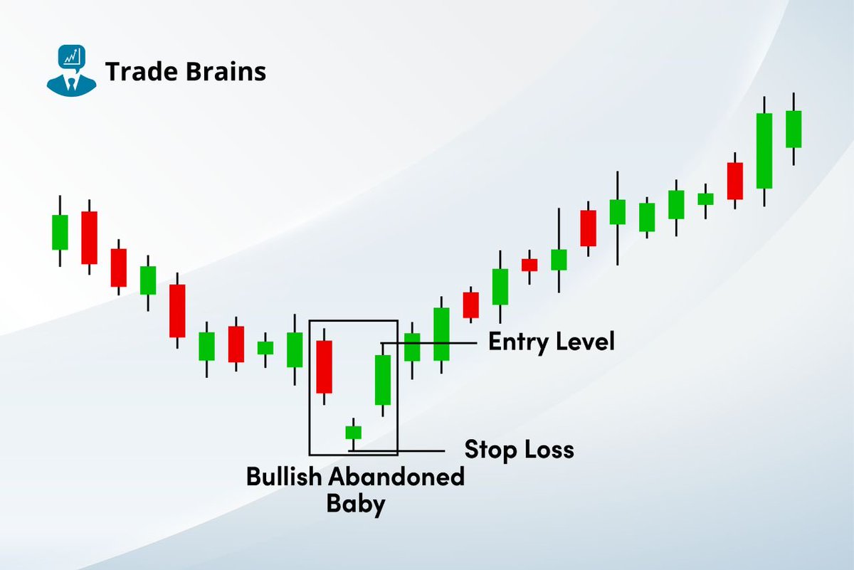 TheBTCTherapist's tweet image. 🚨Bullish reversal incoming for $MSTR‼️

Something that statistically only occurs once every 5-20 years for a stock and is incredibly reliable. 

The “Abandoned Baby” candlestick pattern is a super-rare three-candle pattern on a chart that screams “strong trend reversal coming!”…