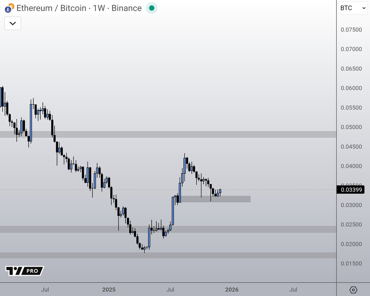 Ethereum will either drop less than Bitcoin will or rise more than Bitcoin  will.