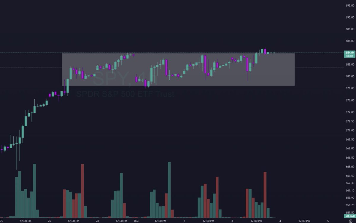 masked_investor's tweet image. ✍️✍️ $SPY #SPY 

The market has been stuck in a 5-day chop box on $SPY — tight range, low conviction, zero follow-through.

This type of consolidation doesn’t last forever… when a range this tight finally breaks, the move that follows is usually violent.

Big expansion coming.…