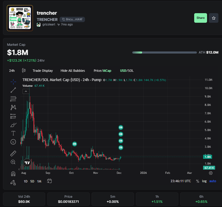 idk why but i feel like $Trencher sends tomorrow...
near recent lows... dev bought here... news soon...

NFA DYOR