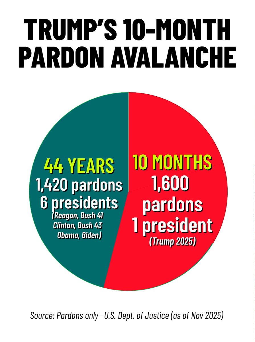 <a href="/StevenTDennis/">Steven Dennis</a> 👑 Trump: Pardon King