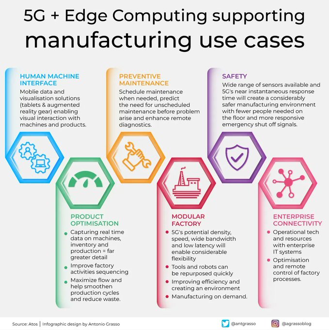 CIOConnection's tweet image. Manufacturers will leverage 5G connectivity, AI/ML, and IoT to optimize automation, and the convergence with edge computing provides a solid foundation for their transition to smart manufacturing.

RT @antgrasso #5G #EdgeComputing #AI #IIoT