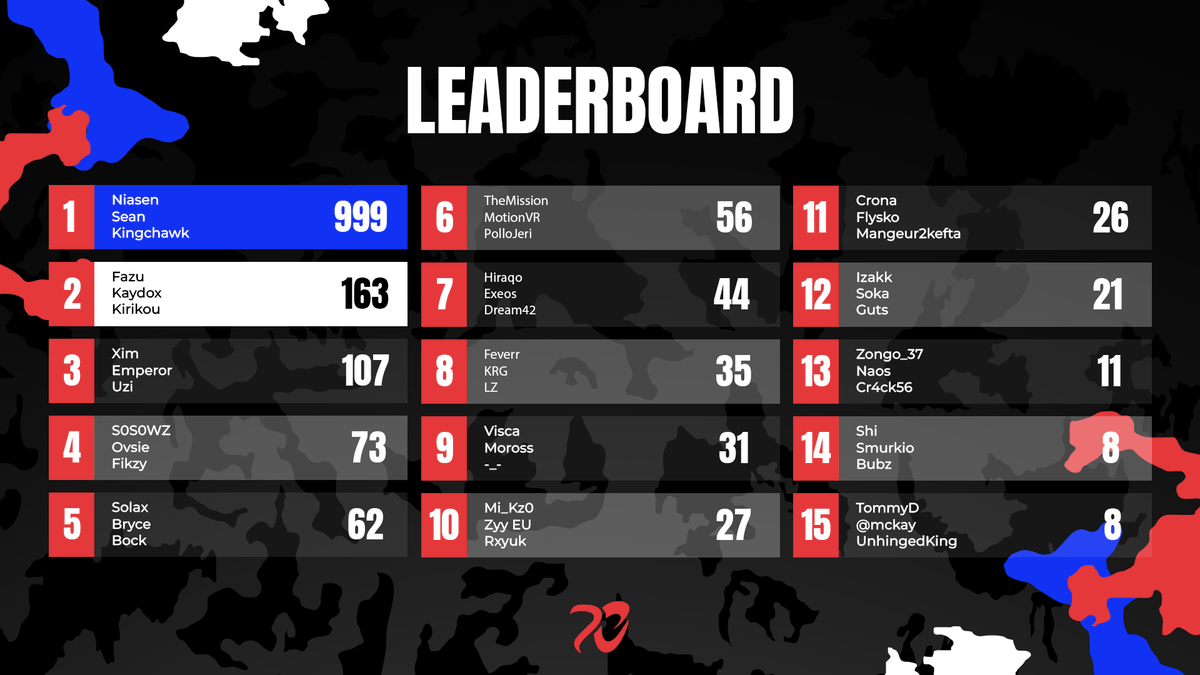 9will___'s tweet image. $1000 Trio Rebirth tourny @ncpj_gg 🥉3rd place