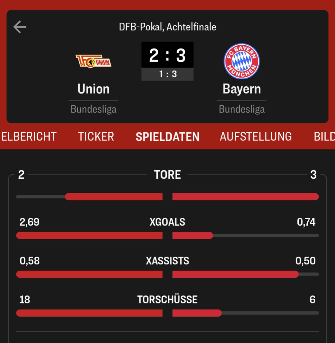 Stolz wie Bolle. Das hätte ein anderes Ergebnis verdient. Aber so ist Fußball. Den drive nehmen wir hoffentlich mit nach Golfsburg. #FCUfcb #DFBPokal