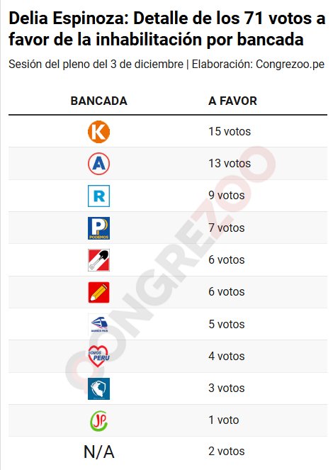 Este es el detalle de votos por  bancada de la inhabilitación sin causa de la fiscal Delia Espinoza.

Frente a este desmantelamiento sistemático del Estado de Derecho y consolidacion de un régimen híbrido AUTORITARIO, solo tu voto podrá cambiarlo todo.

 #PorEstosNo