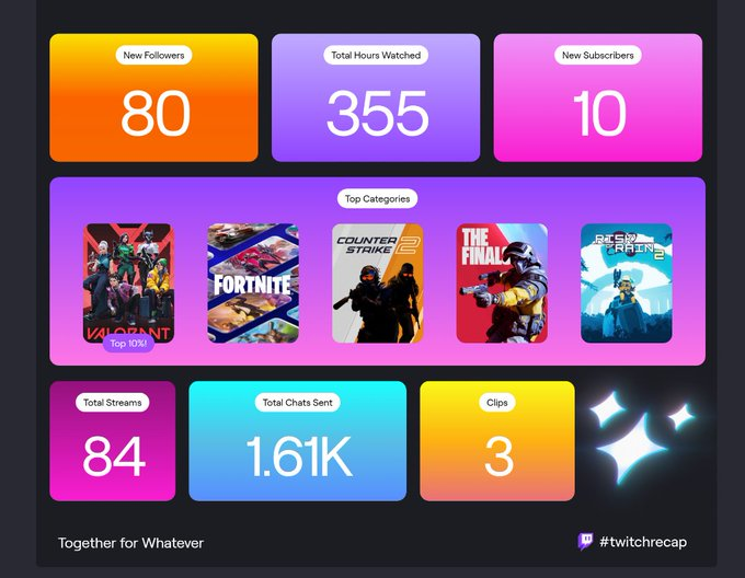 NoNamesVAL's tweet image. 2024-2025 twitch recaps
i have had alot of times where i didnt stream or didnt grind but alot better and next year will be greater