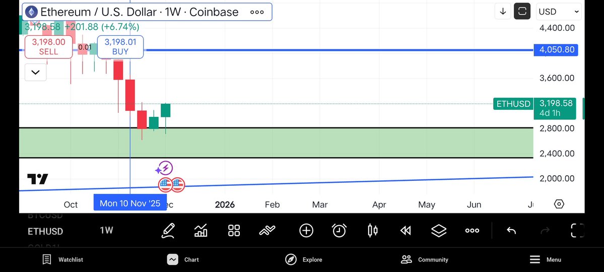 FOXES_TREDING's tweet image. PARFACT SETUP #etherium