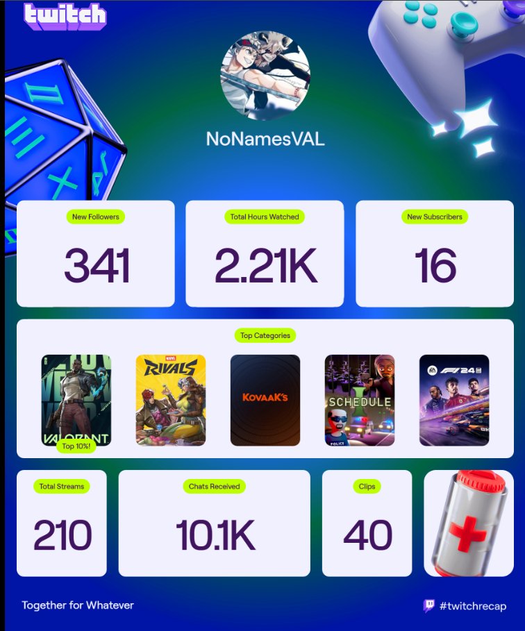 NoNamesVAL's tweet image. 2024-2025 twitch recaps
i have had alot of times where i didnt stream or didnt grind but alot better and next year will be greater