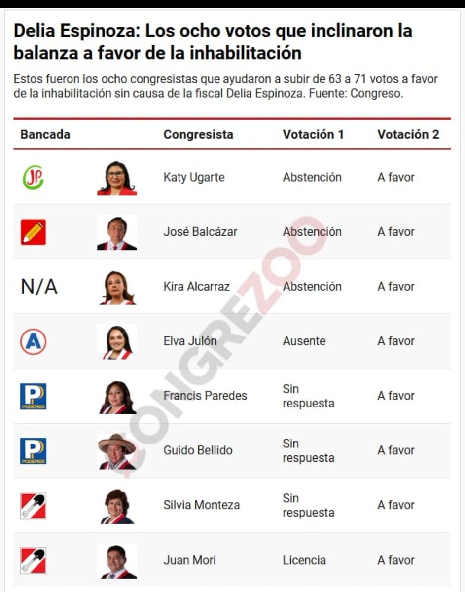 MirtyVas's tweet photo. La inhabilitación de la Dra. Delia Espinoza es un asalto al Ministerio Público y el desmontaje del Estado de Derecho. El pacto mafioso sigue fulminando el débil Estado  democrático. Hoy quedan identificados quienes hicieron posible este golpe. #PorEstosNo 👇 https://t.co/t55EOnKSzC
