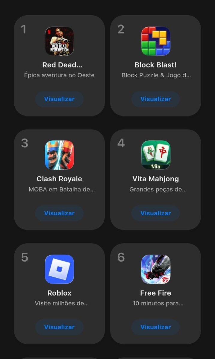 Roblox_NewsX's tweet image. 📱📉 Roblox cai para 5º lugar no Top Free do iPhone após lançamento de Red Dead Redemption (Netflix)

O Roblox caiu para a 5ª posição no ranking de jogos gratuitos mais populares do iPhone, segundo os Top Free Charts da Apple. A queda acontece após o lançamento mobile de Red Dead…