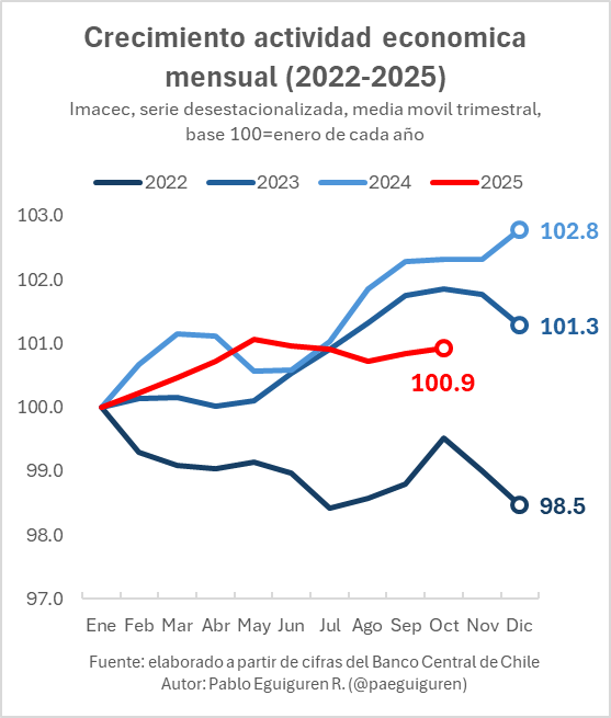 paeguiguren's tweet photo. El Gobierno insiste en que la economía está bien, pero las cifras del Banco Central muestran otra realidad: la actividad económica mensual está prácticamente estancada.
Desde enero, el Imacec acumula un crecimiento de menos de 1%, peor incluso que en 2023 y 2024. https://t.co/Cgz7QUjka5