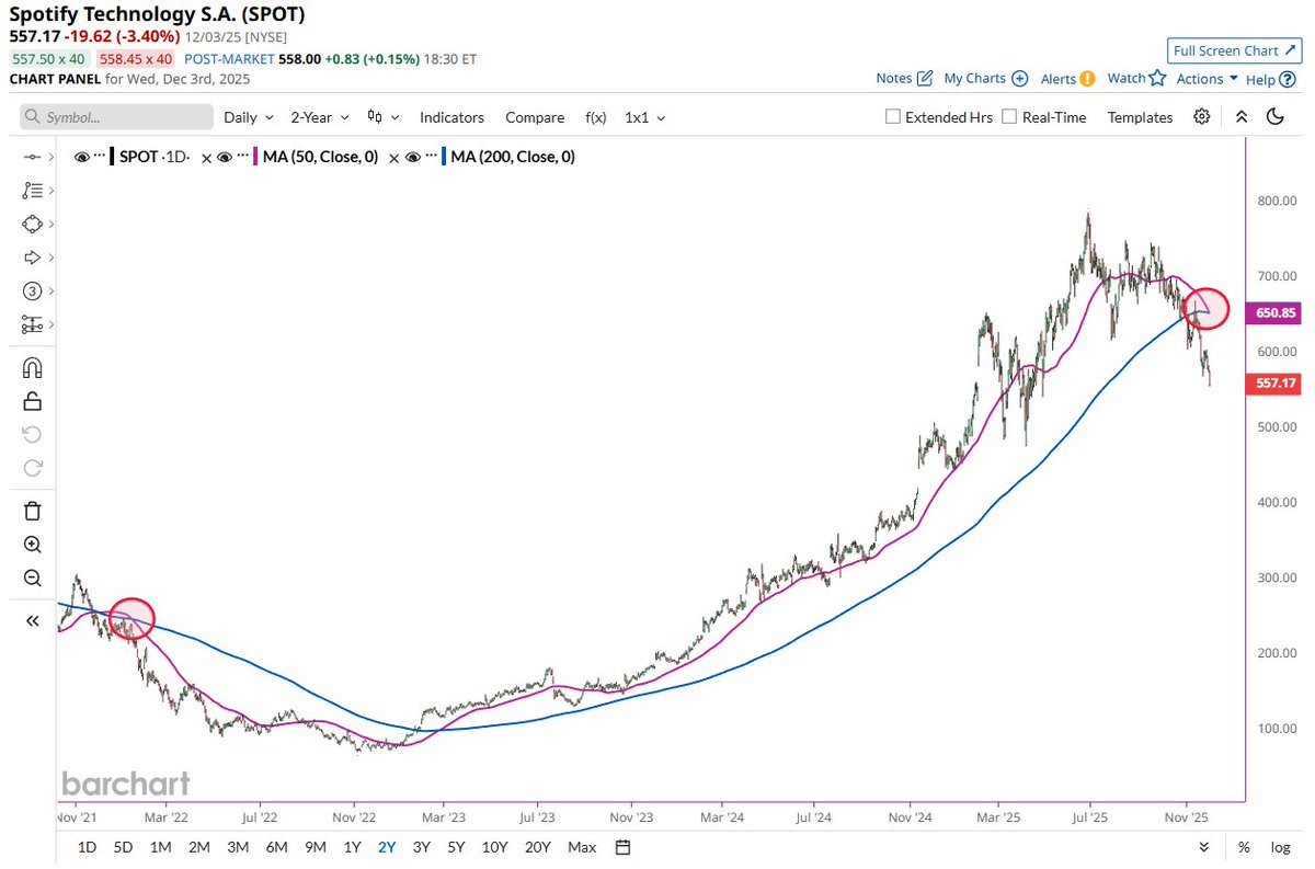 🔵BARCHART: "Spotify: Formato un Death Cross, storicamente preceduto da un crollo del 69%"