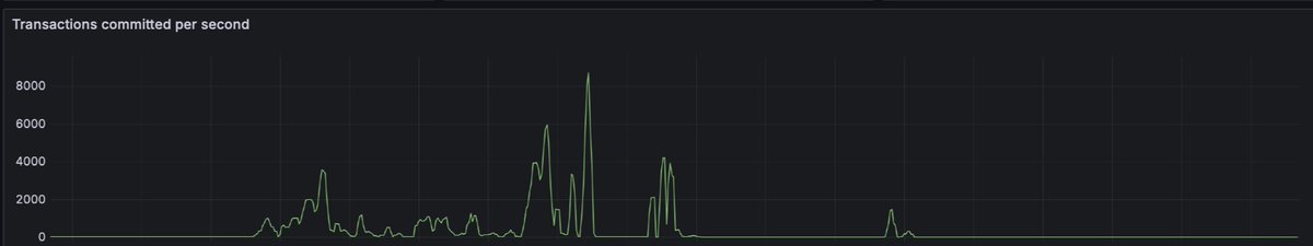 saw a couple of sudden ~8k tps bursts on our testnet node - box didn’t even register it as load 🧊

looks like TN1 is throwing its final pre re-genesis packet storm

#monad #testnet #validator #devops