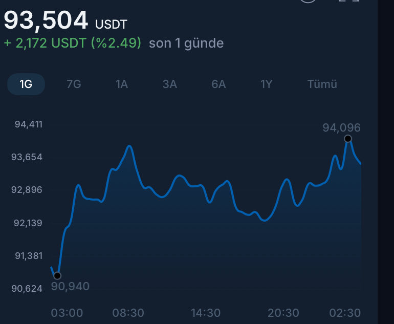 seraycys's tweet image. #BTC rüzgar’ı arkasına mı aldı dersiniz?

#etherium Güncellemesini yaptıktan sonra pozitif alımlar başladı .

Boğa kapıdamı sizce ?